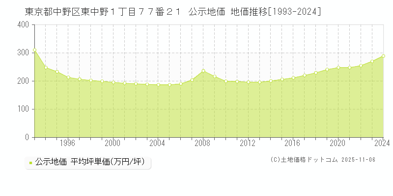 東京都中野区東中野１丁目７７番２１ 公示地価 地価推移[1993-2025]