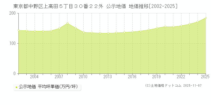 東京都中野区上高田５丁目３０番２２外 公示地価 地価推移[2002-2025]