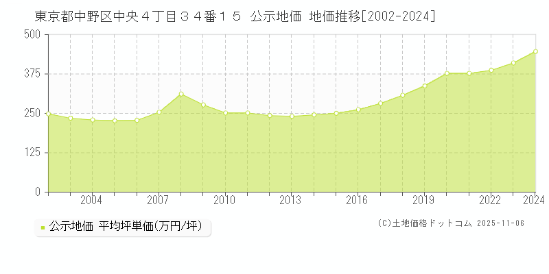東京都中野区中央４丁目３４番１５ 公示地価 地価推移[2002-2024]