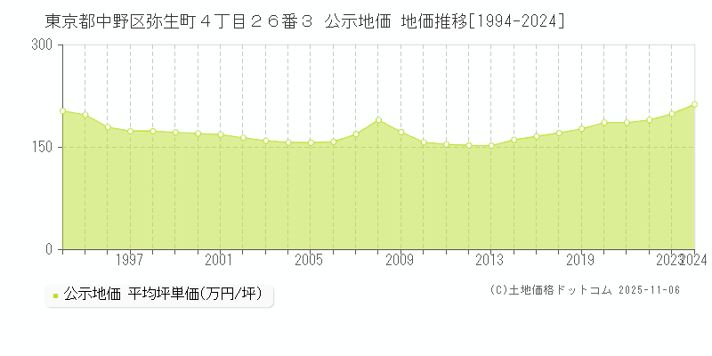 東京都中野区弥生町４丁目２６番３ 公示地価 地価推移[1994-2025]