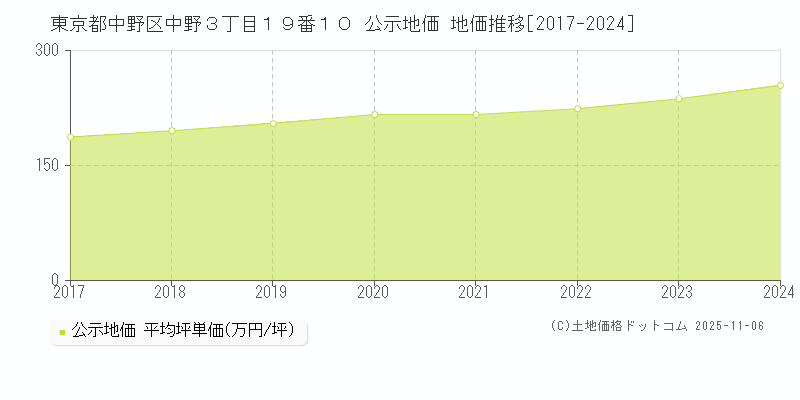 東京都中野区中野３丁目１９番１０ 公示地価 地価推移[2017-2025]