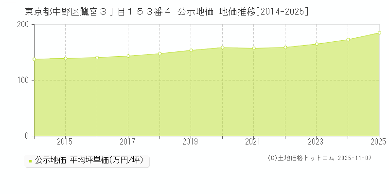 東京都中野区鷺宮３丁目１５３番４ 公示地価 地価推移[2014-2025]