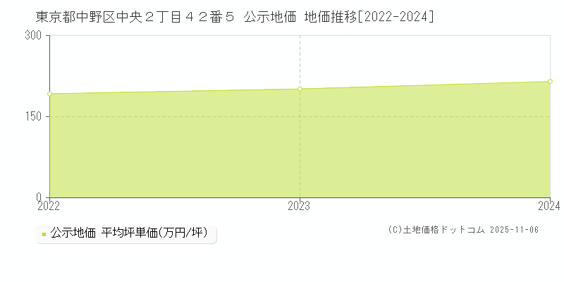 東京都中野区中央２丁目４２番５ 公示地価 地価推移[2022-2025]