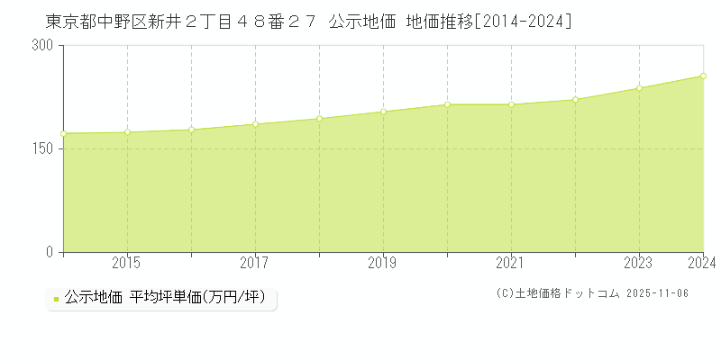 東京都中野区新井２丁目４８番２７ 公示地価 地価推移[2014-2025]