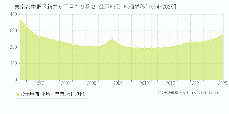 東京都中野区新井５丁目１６番２ 公示地価 地価推移[1994-2025]