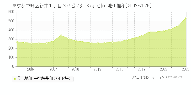 東京都中野区新井１丁目３６番７外 公示地価 地価推移[2002-2025]