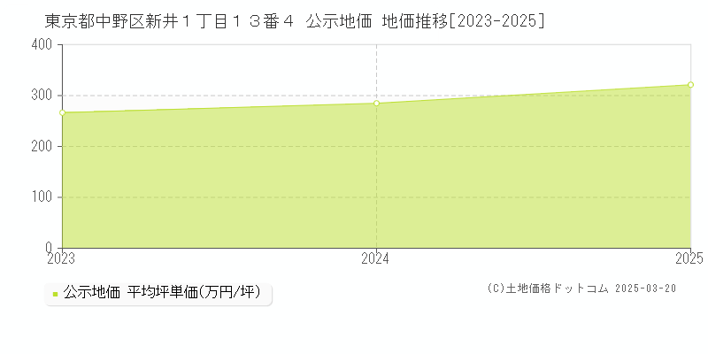 東京都中野区新井１丁目１３番４ 公示地価 地価推移[2023-2025]
