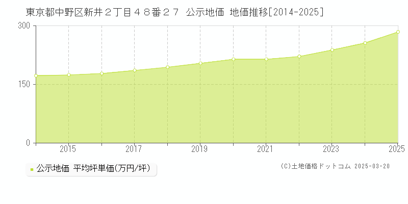 東京都中野区新井２丁目４８番２７ 公示地価 地価推移[2014-2025]