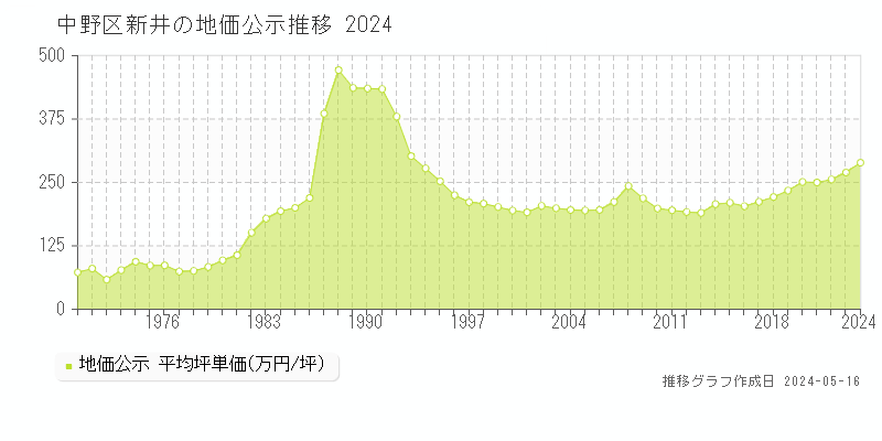 中野区新井の地価公示推移グラフ 