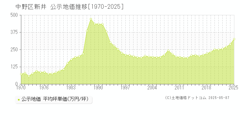 新井(中野区)の公示地価推移グラフ(坪単価)[1970-2025年]