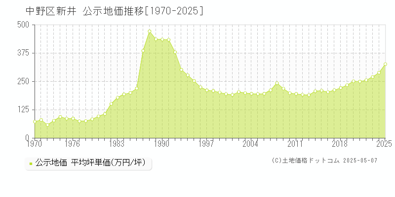 中野区新井の地価公示推移グラフ 