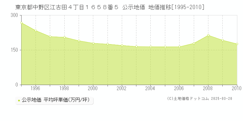東京都中野区江古田４丁目１６５８番５ 公示地価 地価推移[1995-2025]
