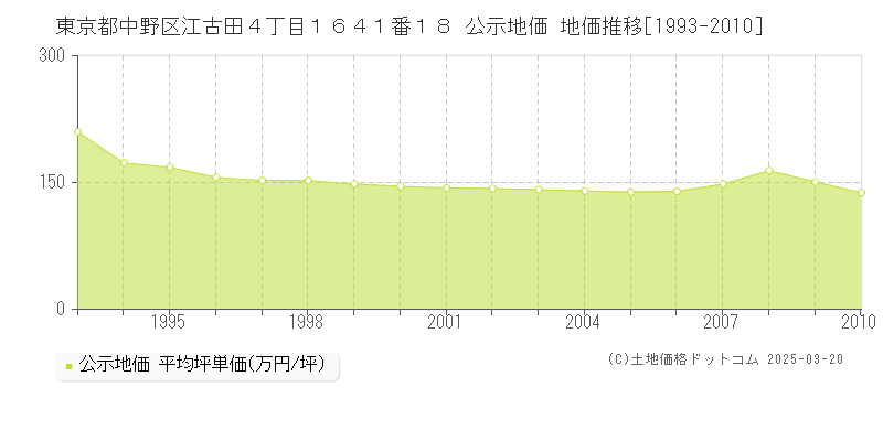 東京都中野区江古田４丁目１６４１番１８ 公示地価 地価推移[1993-2025]