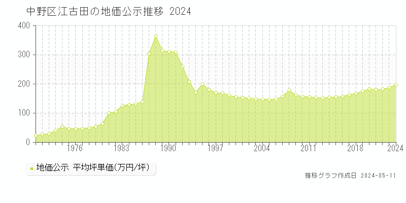 中野区江古田の地価公示推移グラフ 