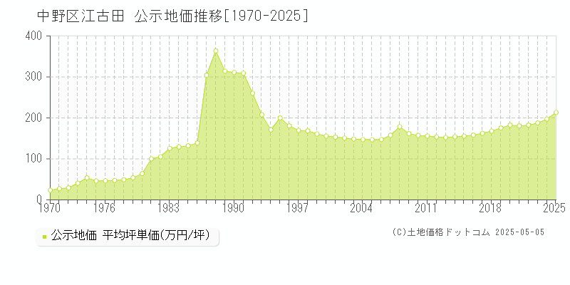 江古田(中野区)の公示地価推移グラフ(坪単価)[1970-2025年]