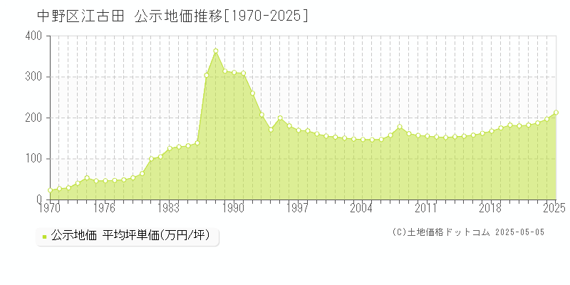 中野区江古田の地価公示推移グラフ 