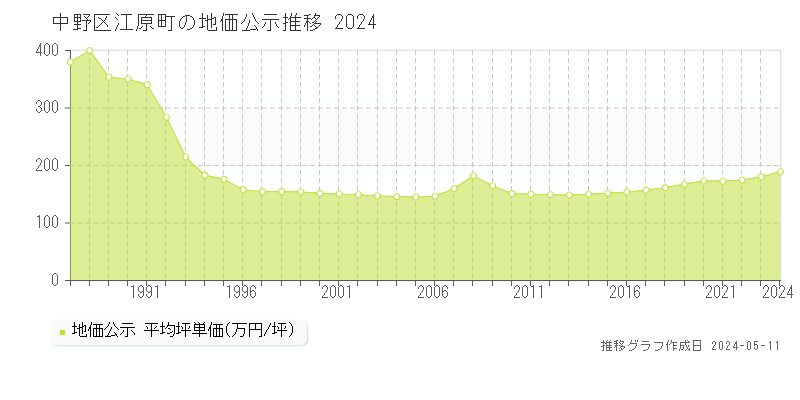 中野区江原町の地価公示推移グラフ 