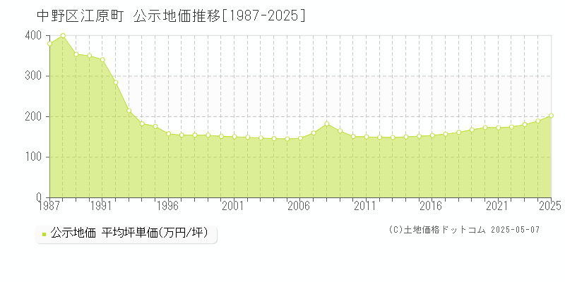 江原町(中野区)の公示地価推移グラフ(坪単価)[1987-2025年]