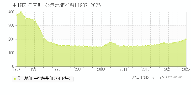 中野区江原町の地価公示推移グラフ 