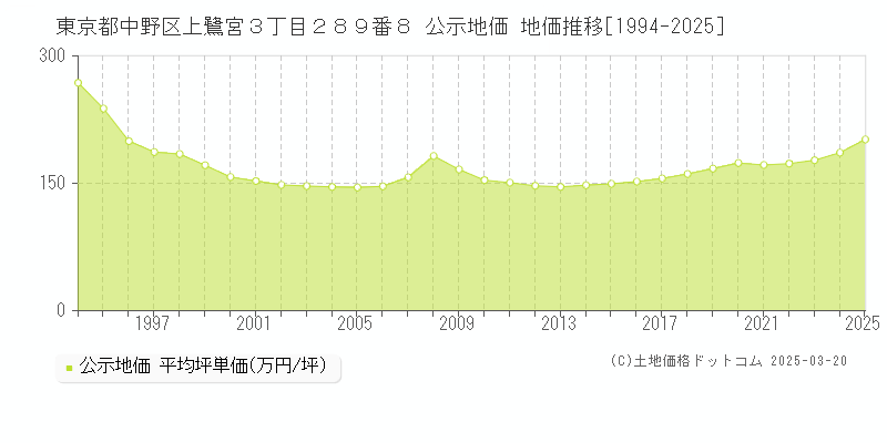 東京都中野区上鷺宮３丁目２８９番８ 公示地価 地価推移[1994-2025]
