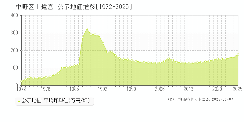 上鷺宮(中野区)の公示地価推移グラフ(坪単価)[1972-2025年]