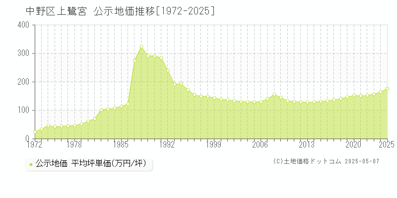 中野区上鷺宮の地価公示推移グラフ 