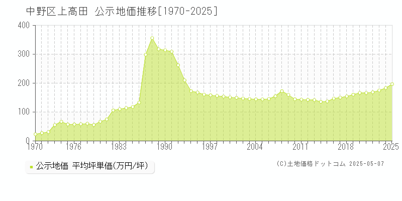 上高田(中野区)の公示地価推移グラフ(坪単価)[1970-2025年]