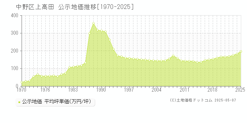 中野区上高田の地価公示推移グラフ 