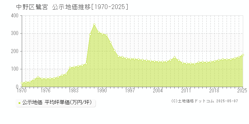 鷺宮(中野区)の公示地価推移グラフ(坪単価)[1970-2025年]