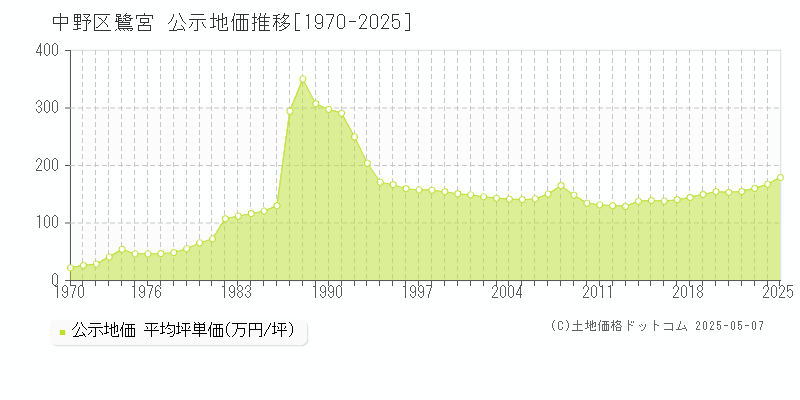 中野区鷺宮の地価公示推移グラフ 