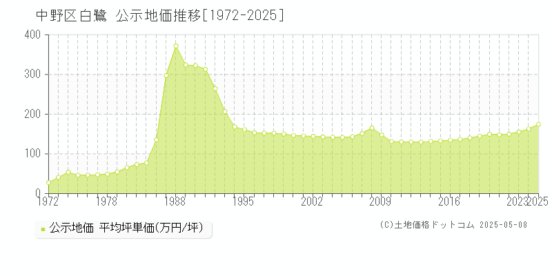 白鷺(中野区)の公示地価推移グラフ(坪単価)[1972-2025年]