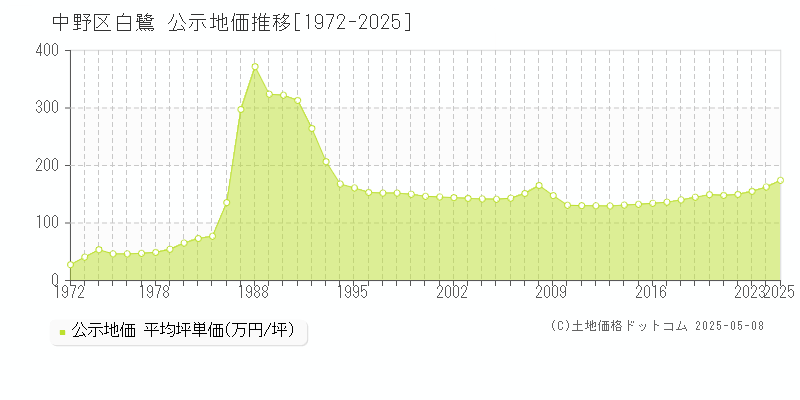 中野区白鷺の地価公示推移グラフ 