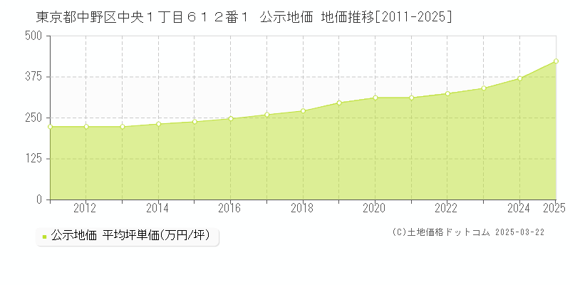 東京都中野区中央１丁目６１２番１ 公示地価 地価推移[2011-2025]