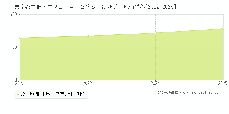 東京都中野区中央２丁目４２番５ 公示地価 地価推移[2022-2025]