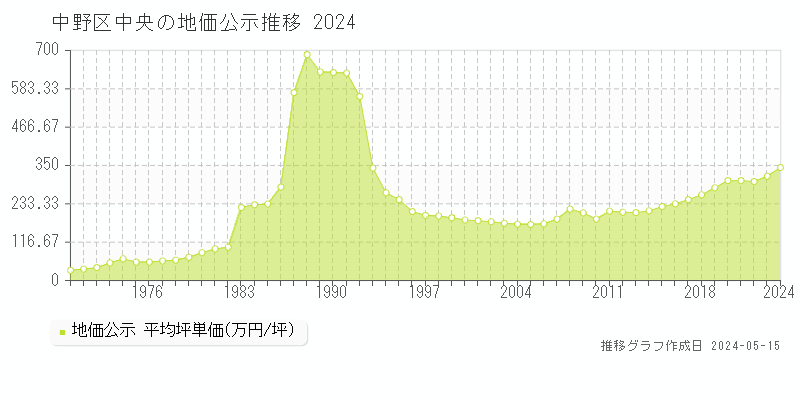 中野区中央の地価公示推移グラフ 