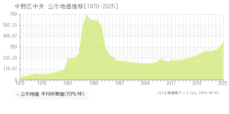 中央(中野区)の公示地価推移グラフ(坪単価)[1970-2025年]