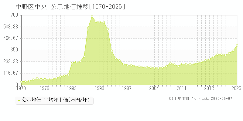 中野区中央の地価公示推移グラフ 