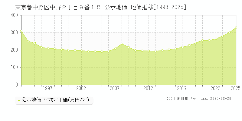 東京都中野区中野２丁目９番１８ 公示地価 地価推移[1993-2025]