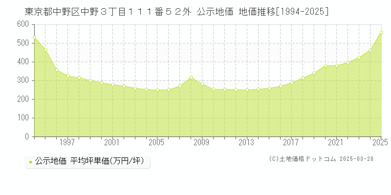 東京都中野区中野３丁目１１１番５２外 公示地価 地価推移[1994-2025]