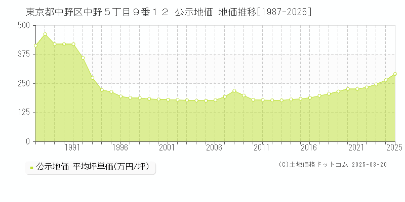 東京都中野区中野５丁目９番１２ 公示地価 地価推移[1987-2025]