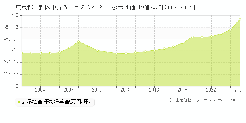 東京都中野区中野５丁目２０番２１ 公示地価 地価推移[2002-2025]