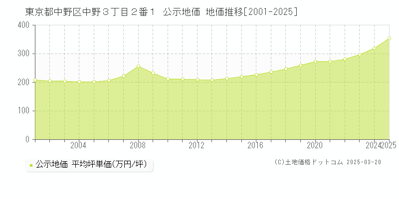 東京都中野区中野３丁目２番１ 公示地価 地価推移[2001-2025]