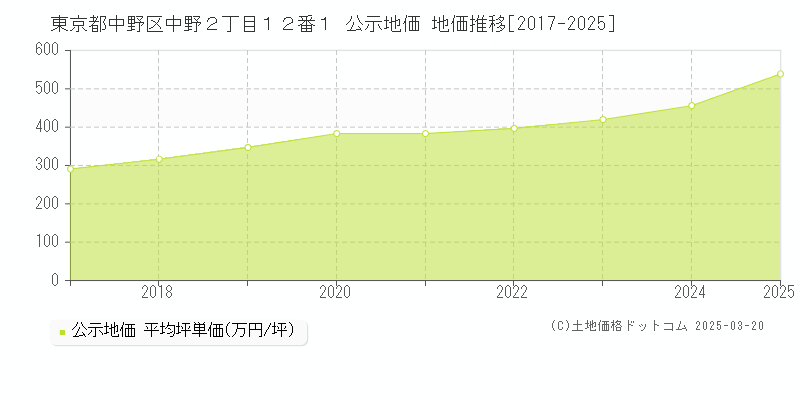 東京都中野区中野２丁目１２番１ 公示地価 地価推移[2017-2025]