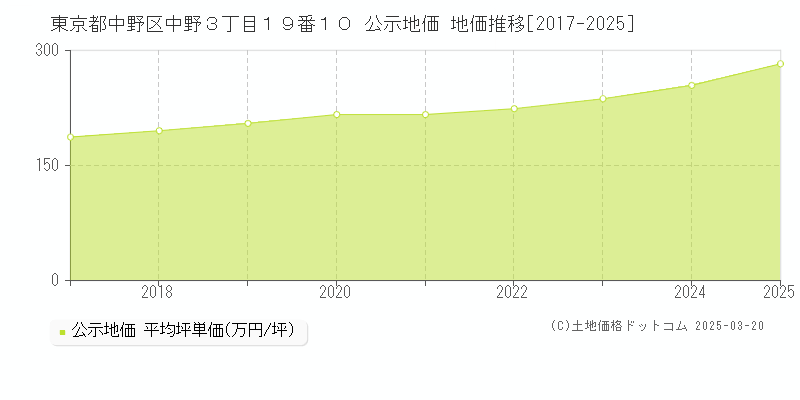 東京都中野区中野３丁目１９番１０ 公示地価 地価推移[2017-2025]