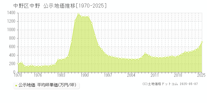 中野(中野区)の公示地価推移グラフ(坪単価)[1970-2025年]