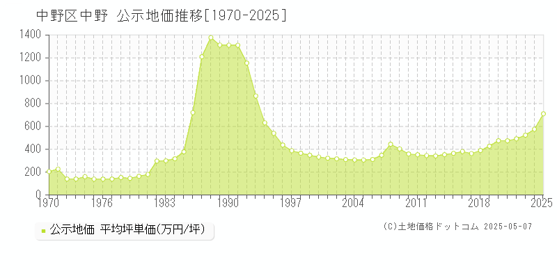 中野区中野の地価公示推移グラフ 