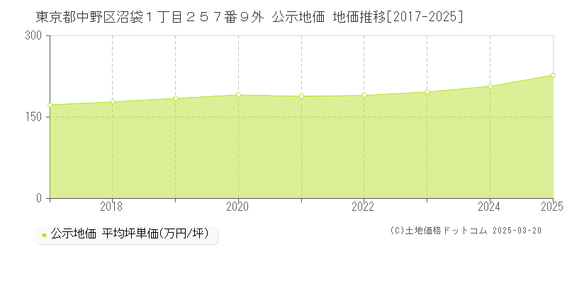 東京都中野区沼袋１丁目２５７番９外 公示地価 地価推移[2017-2025]