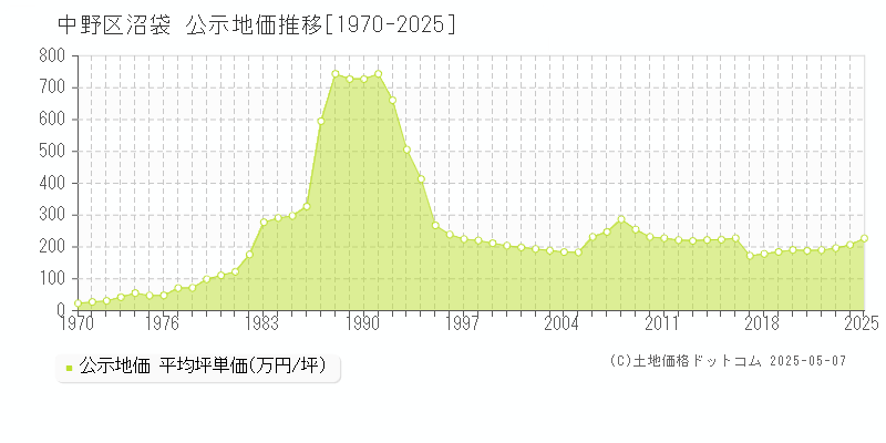 沼袋(中野区)の公示地価推移グラフ(坪単価)[1970-2025年]