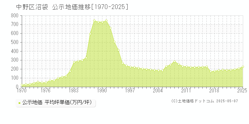 中野区沼袋の地価公示推移グラフ 