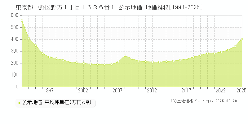 東京都中野区野方１丁目１６３６番１ 公示地価 地価推移[1993-2025]
